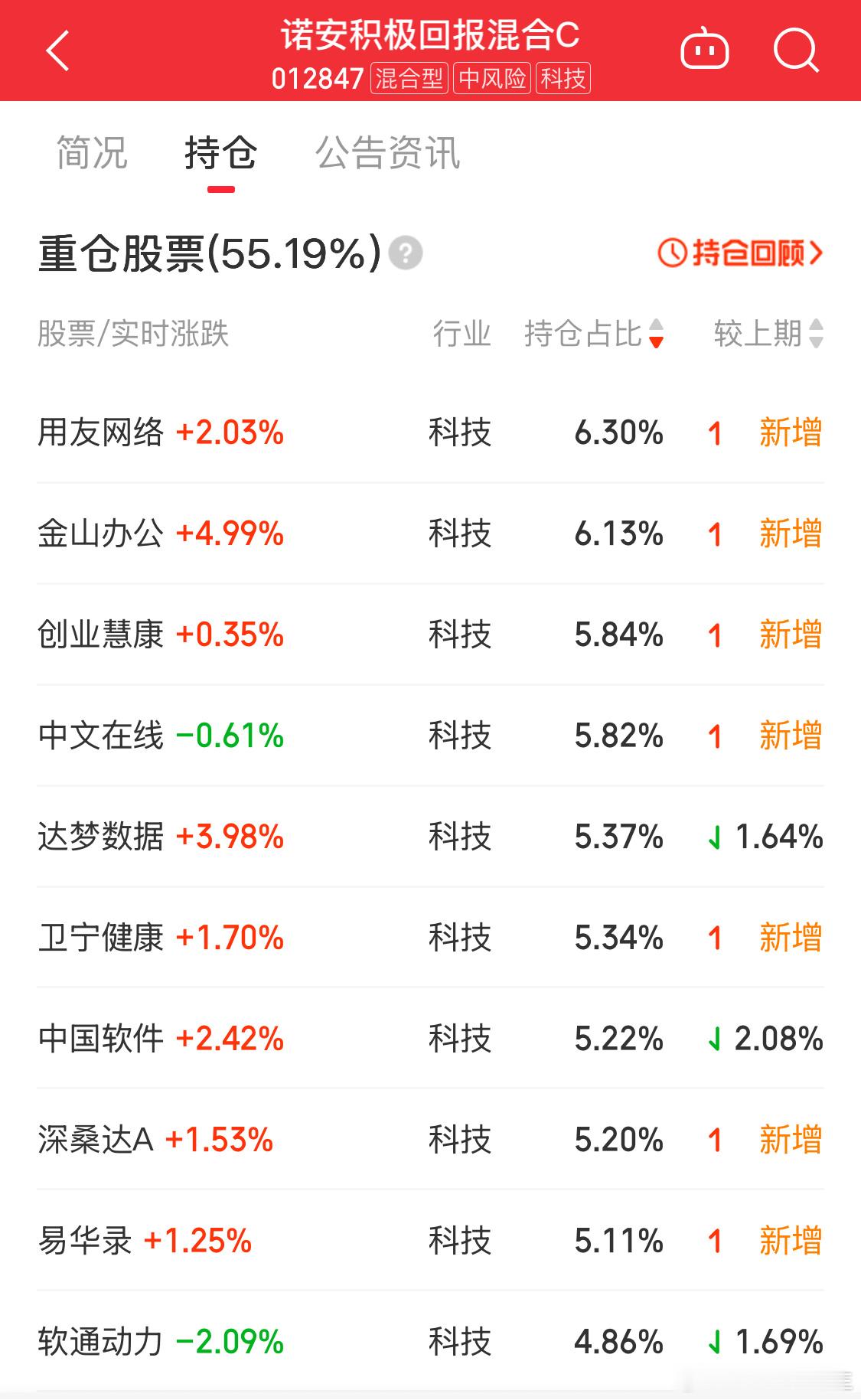 单凭这55%的持仓是判断不出来这个基情况的但有一点可以肯定的是！下周二加仓的那笔