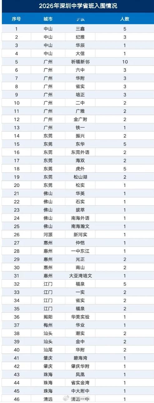深圳中学全省抢人，最终入围人数差不多200人（全省牛娃）。但是深中省班名额只有4