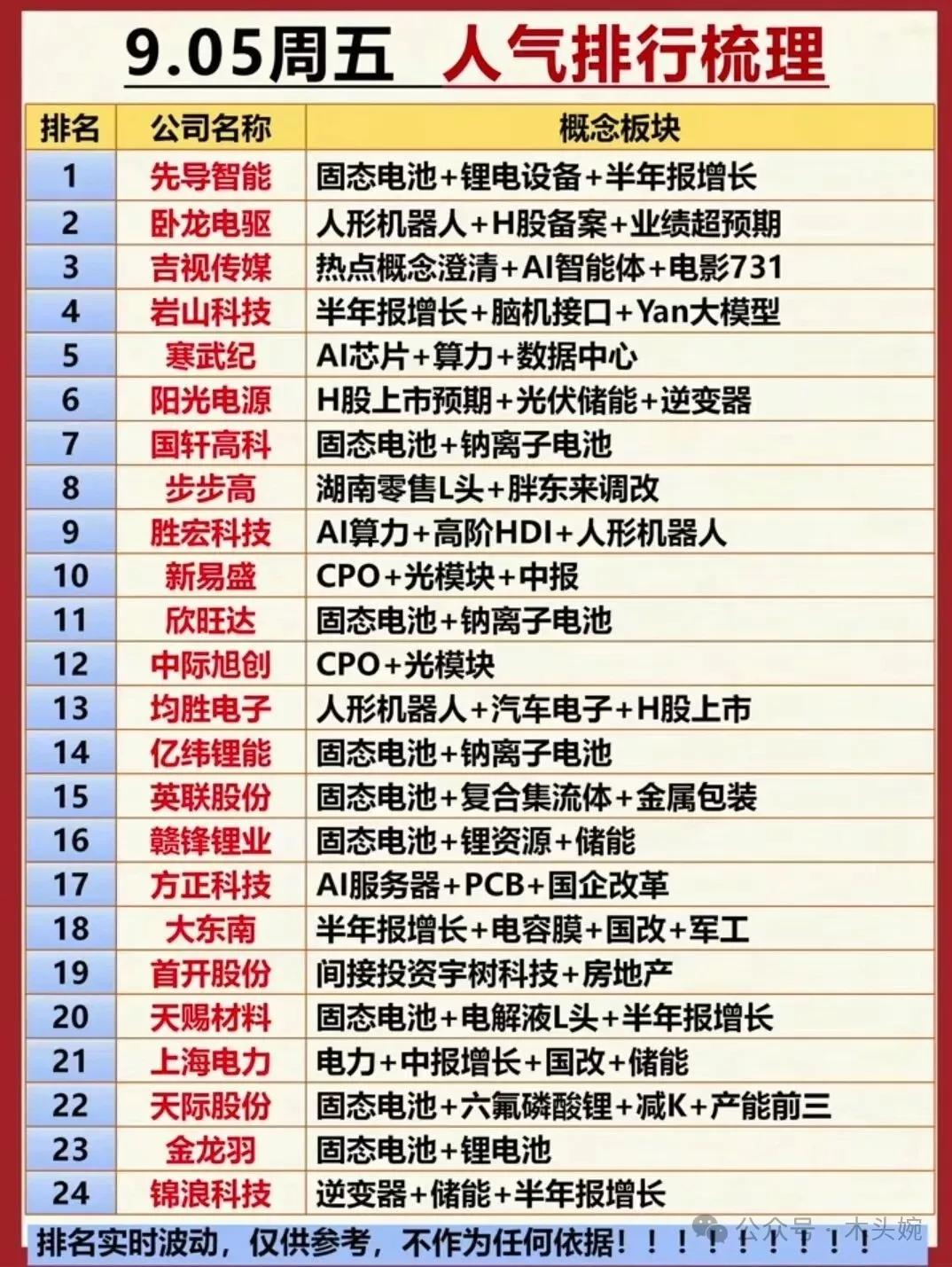 （3）周五个股人气排名榜出炉先导智能：9月5日主力资金净流入19.6亿，个股人