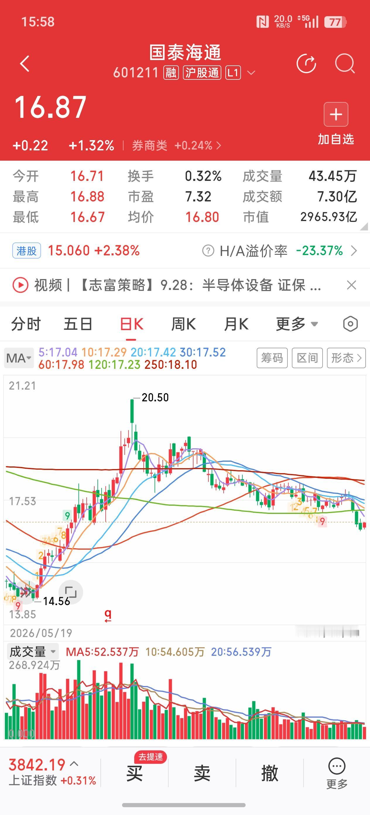 国泰海通，筑底成功?国泰海通今天收盘上涨1.32%，涨幅居券商股涨幅榜第二名。