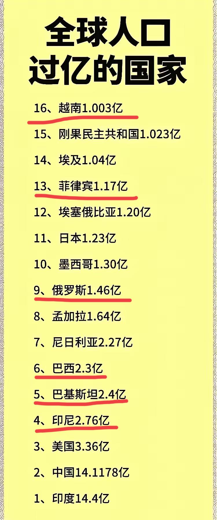 全球过亿人口只有16个国家，俄罗斯还是前十人口大国，万万没想到，越南也是人口大国