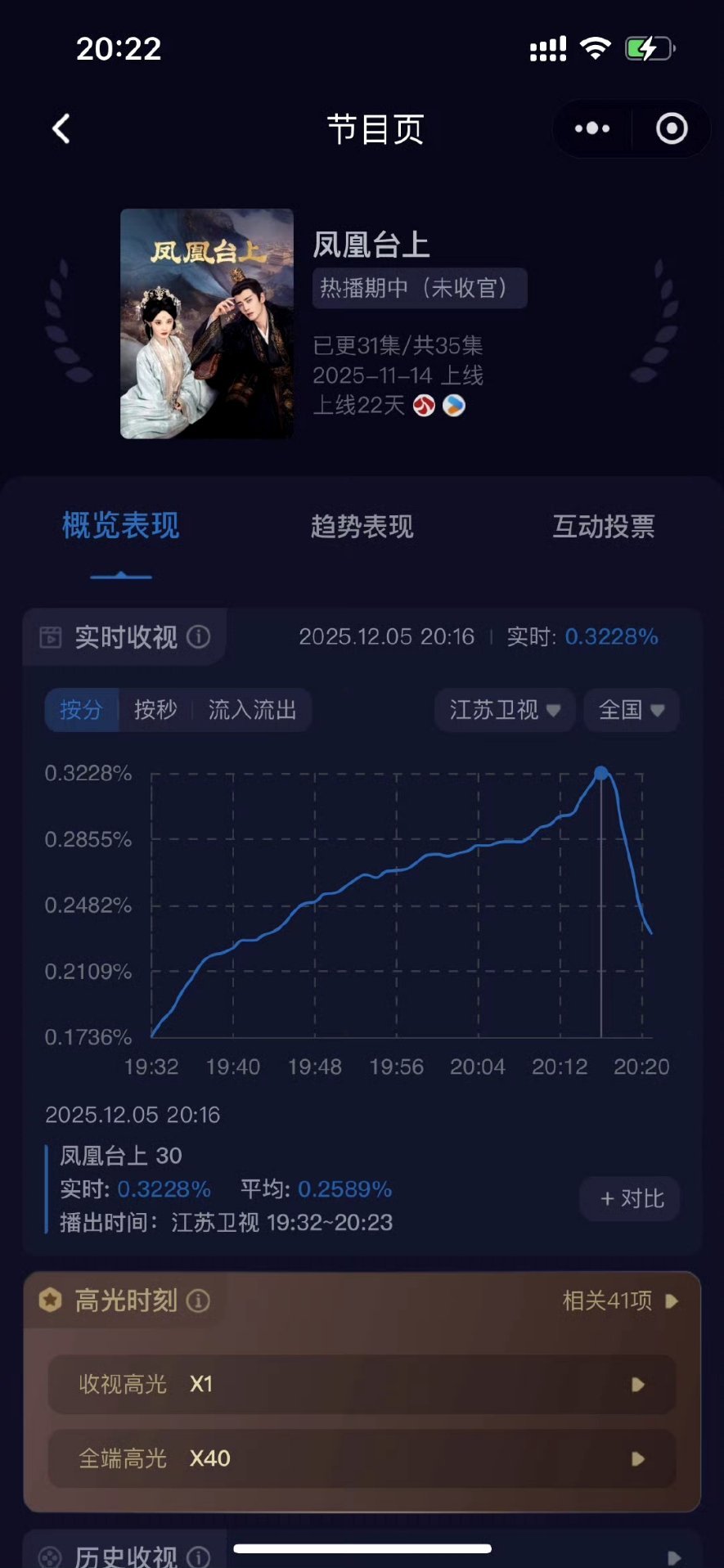 任嘉伦轻松带飞江苏卫视，就是江苏卫视收视小福星，怪不得跨年要请任嘉伦了。