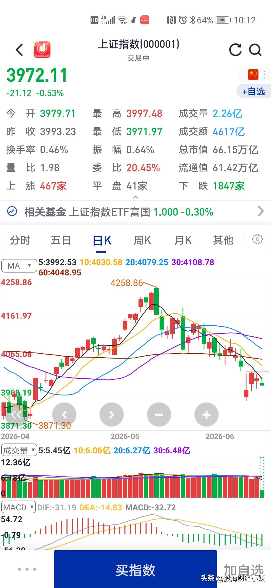 大盘又在下跌跌的已经没脾气了那么大盘还要跌多久呢？最近的行情，大家都知道