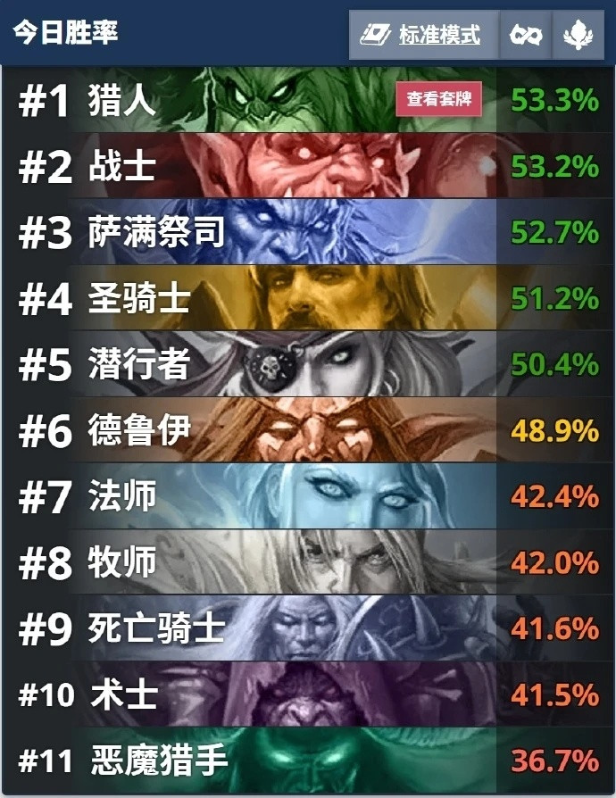 炉石传说不加强一大批弱势卡牌，只是把问题拖延到下一个版本更新，完全没有解决任何