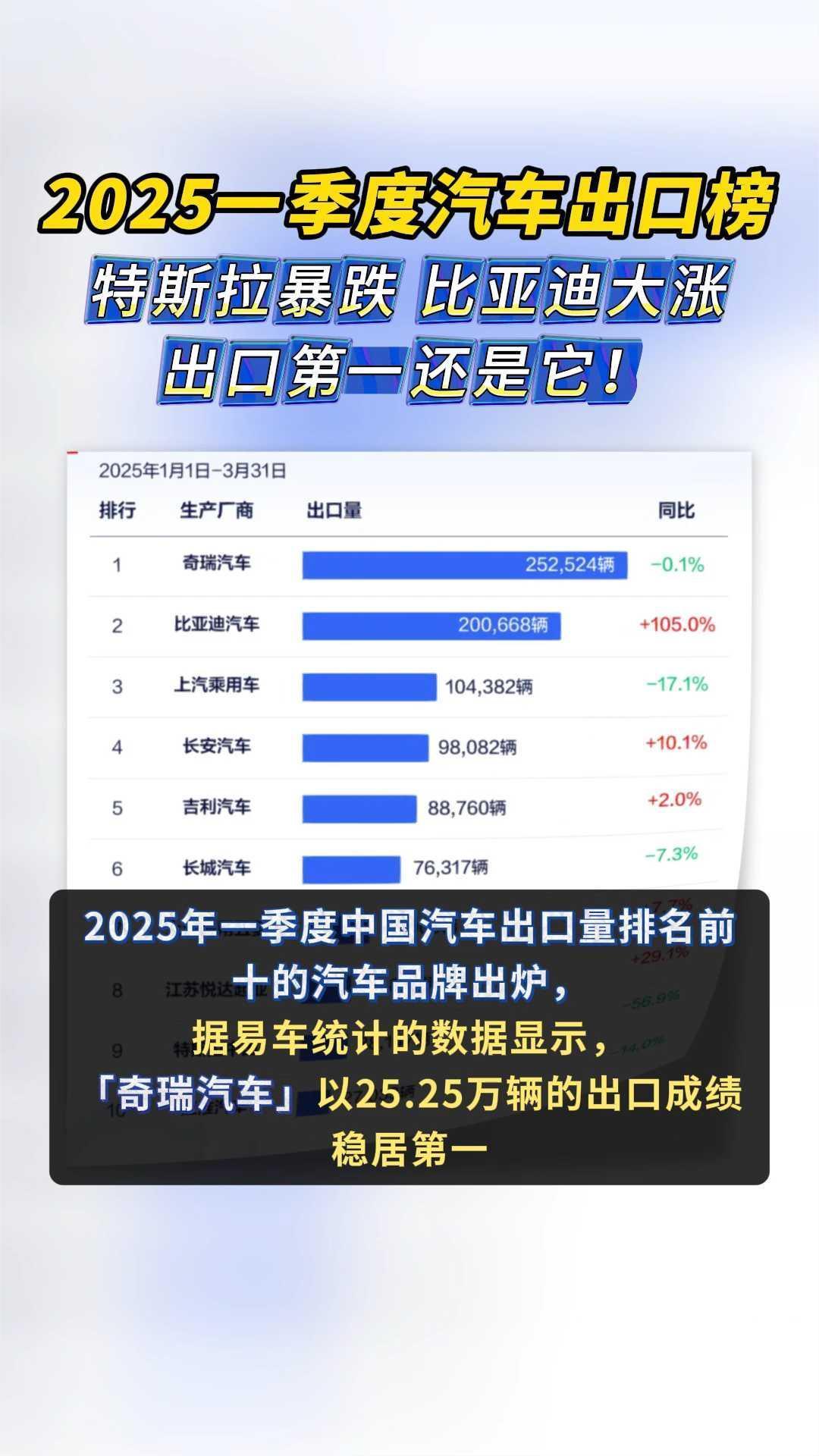 2025年上半年中国汽车出口量再一次证明了中国是第一汽车出口大国。中国汽车