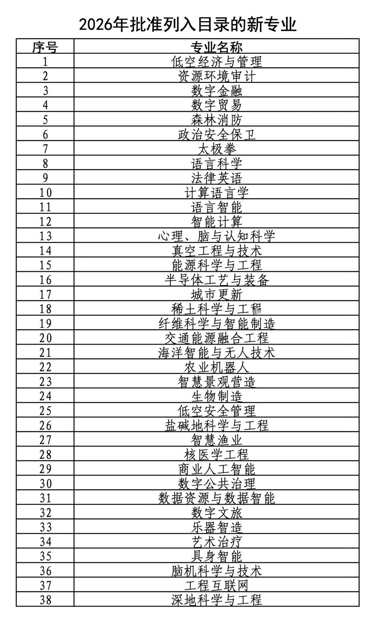 专业大洗牌！新增38个专业，撤销上万个专业布点，志愿填报逻辑已变。一