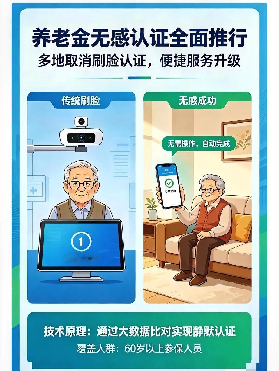 养老金认证大变，以后不用刷脸了，多地试点无感认证养老金认证不再刷脸了！这