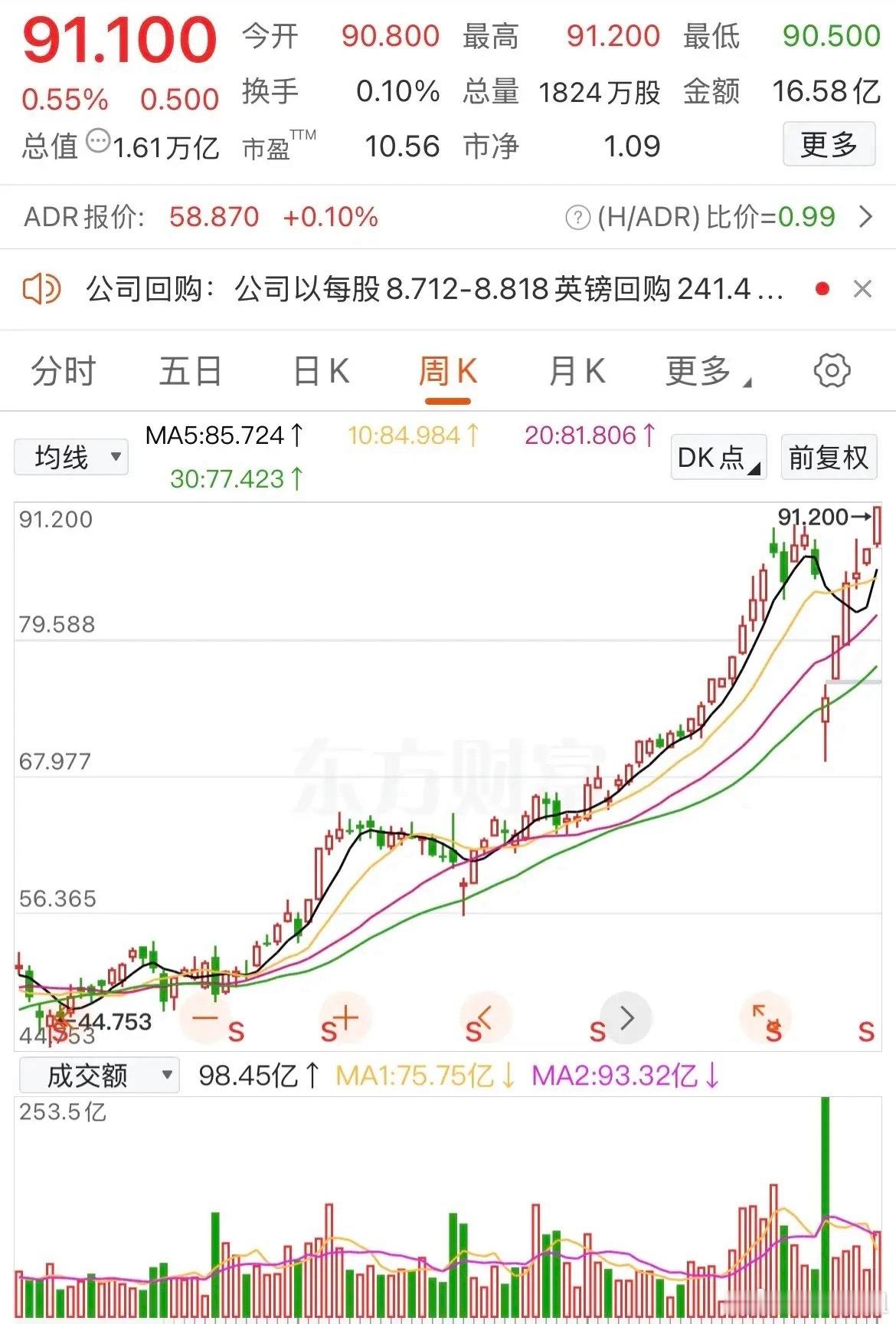 40元的银行股你嫌贵不舍得买，眼看着人家涨到了91元，再也没给你机会。某银行股1