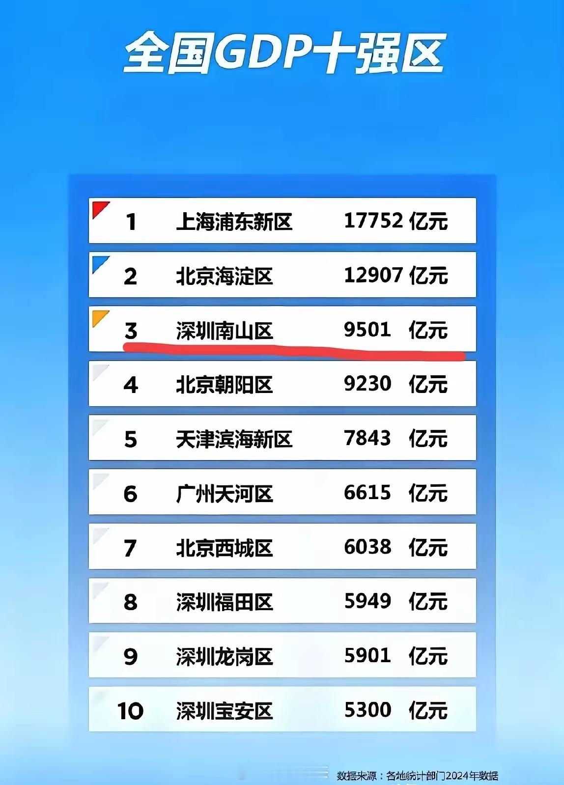 全国GDP十强区，他们说深圳排第三究其原因还是南山区太小了。深圳