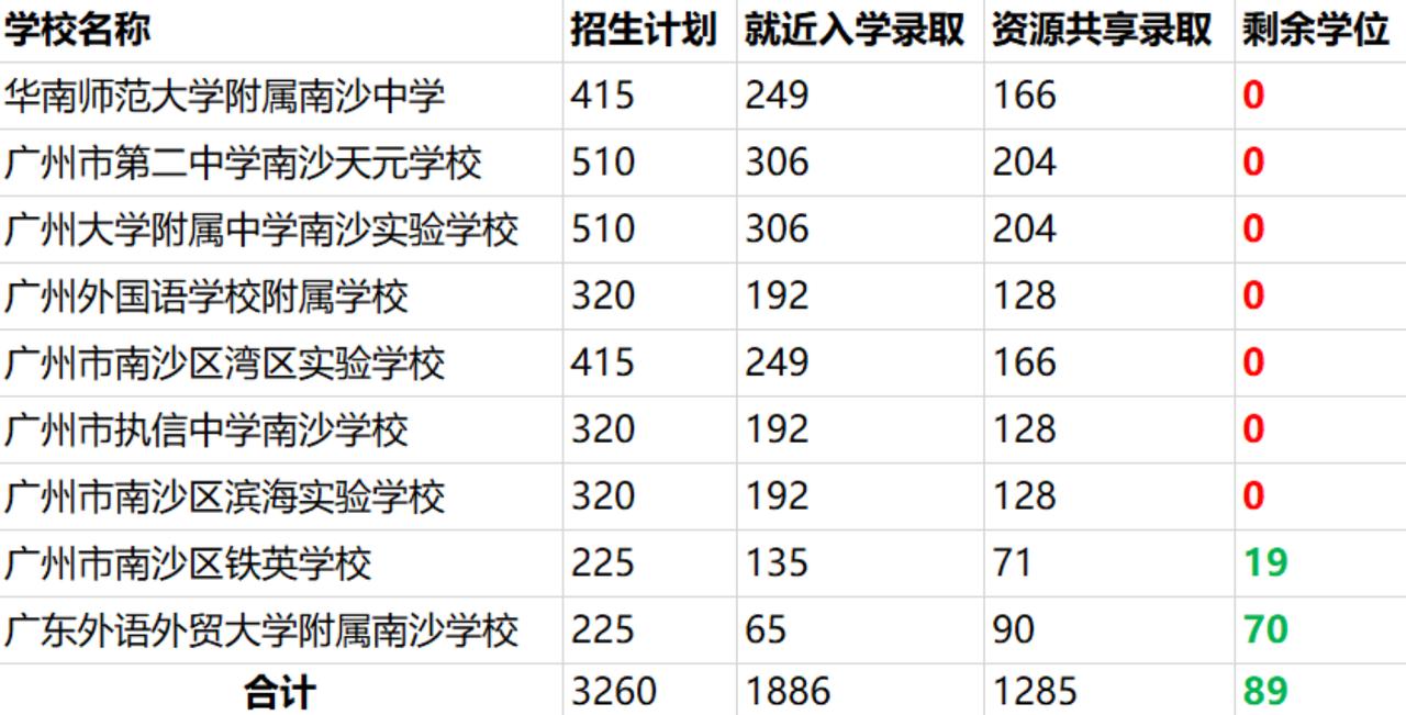 【南沙九大名校摇号结果出炉!就近入学中签率大跌】备受期待，南沙九大名校初中摇号结