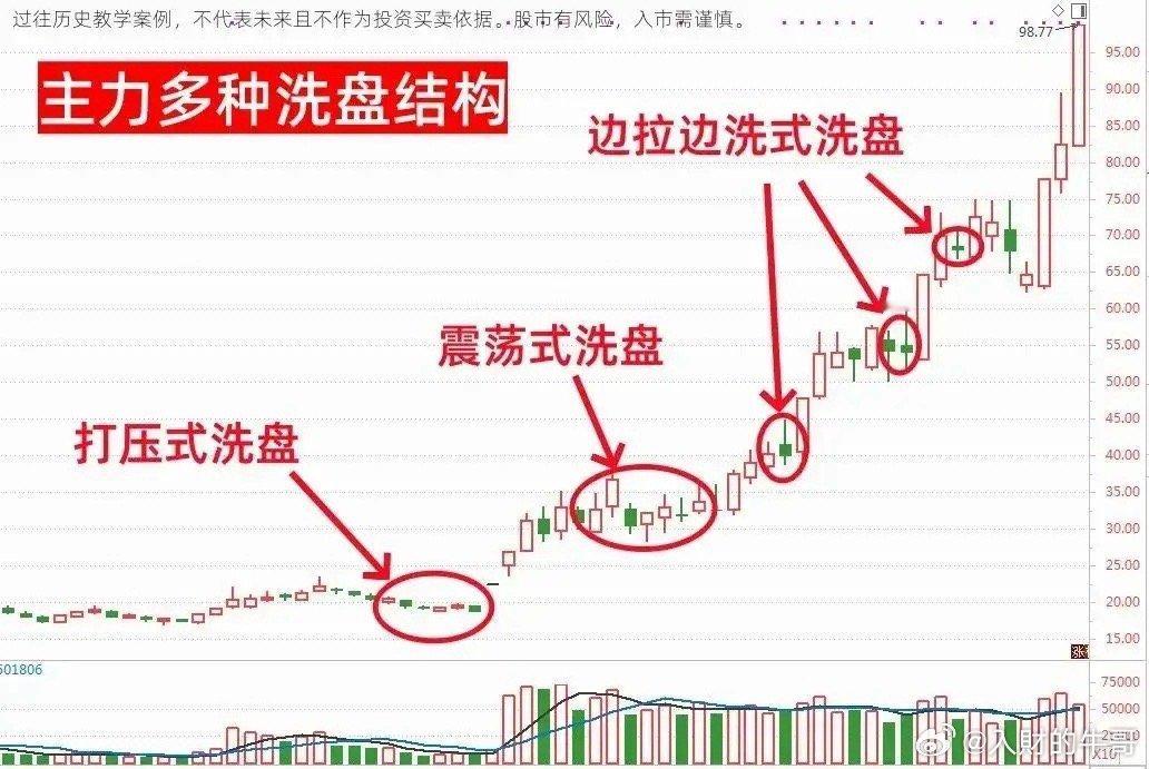 看懂机构主力资金的四个步骤：建仓、洗盘、试拉和启动。之所以限随机构主力资金只能做