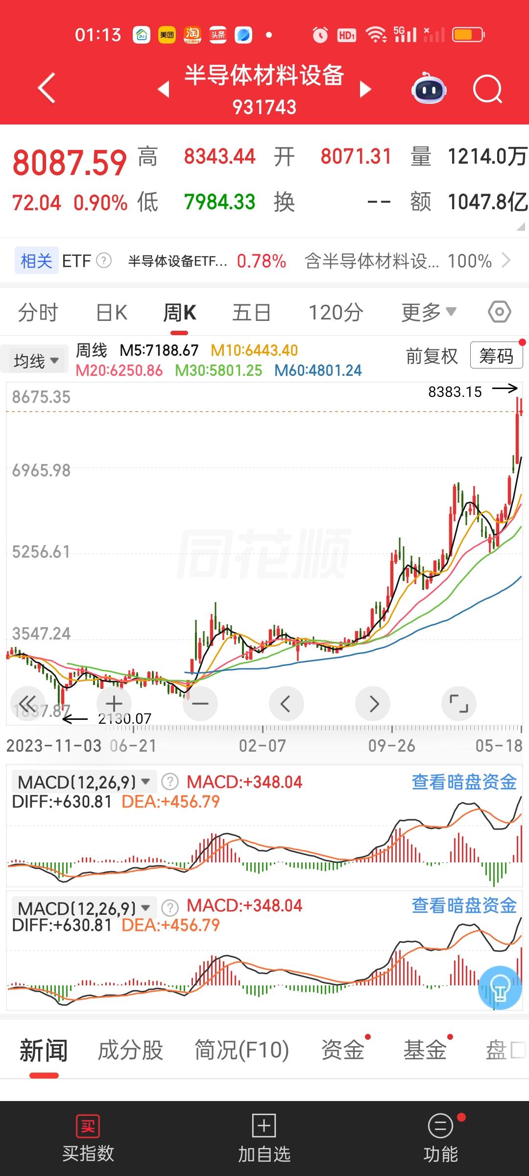 芯片，半导体材料设备，AI是不是有见顶信号了，觉得这段时间涨得太疯狂了。有点像一
