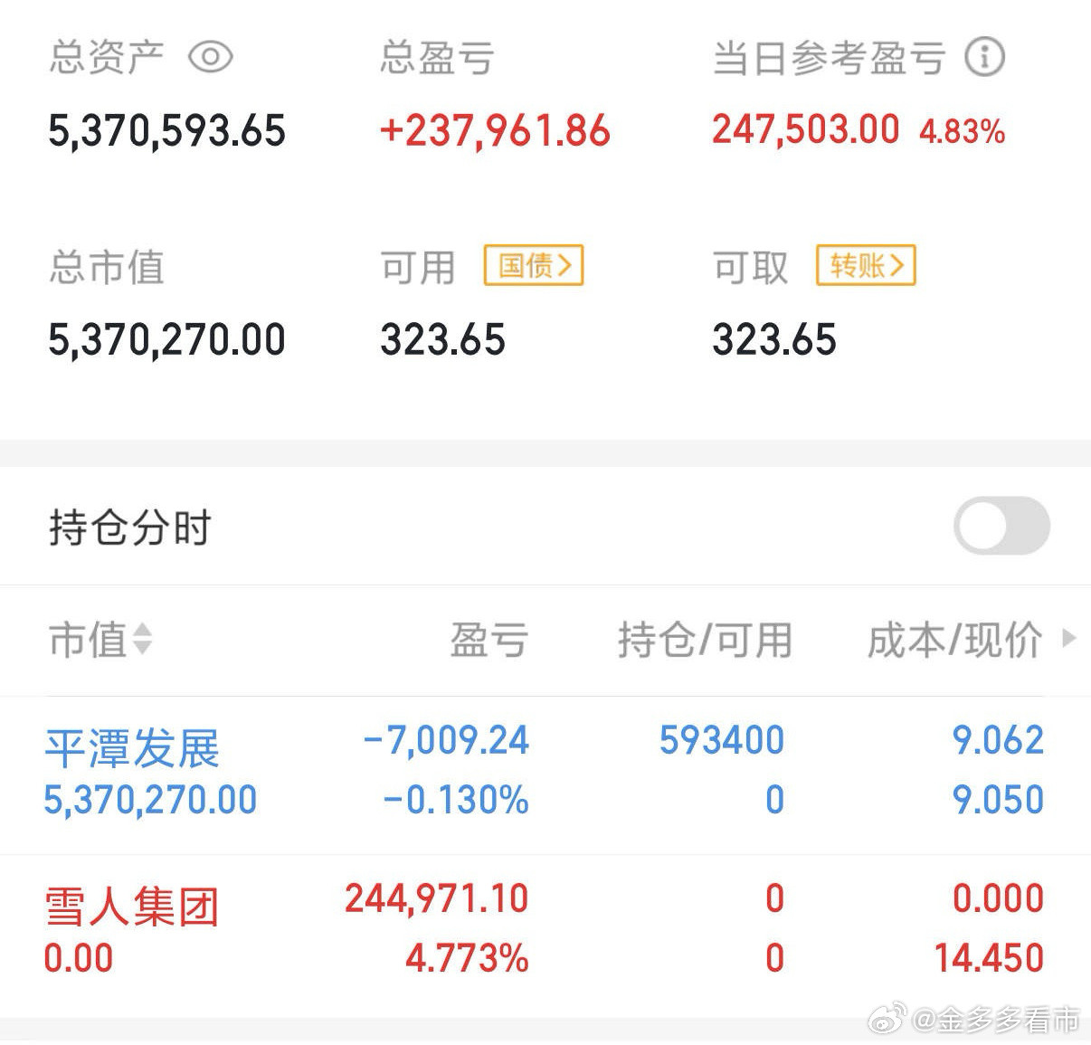 300万本金，目标1年做到1500万，1年翻五倍，欢迎各位关注验证！（第27天）