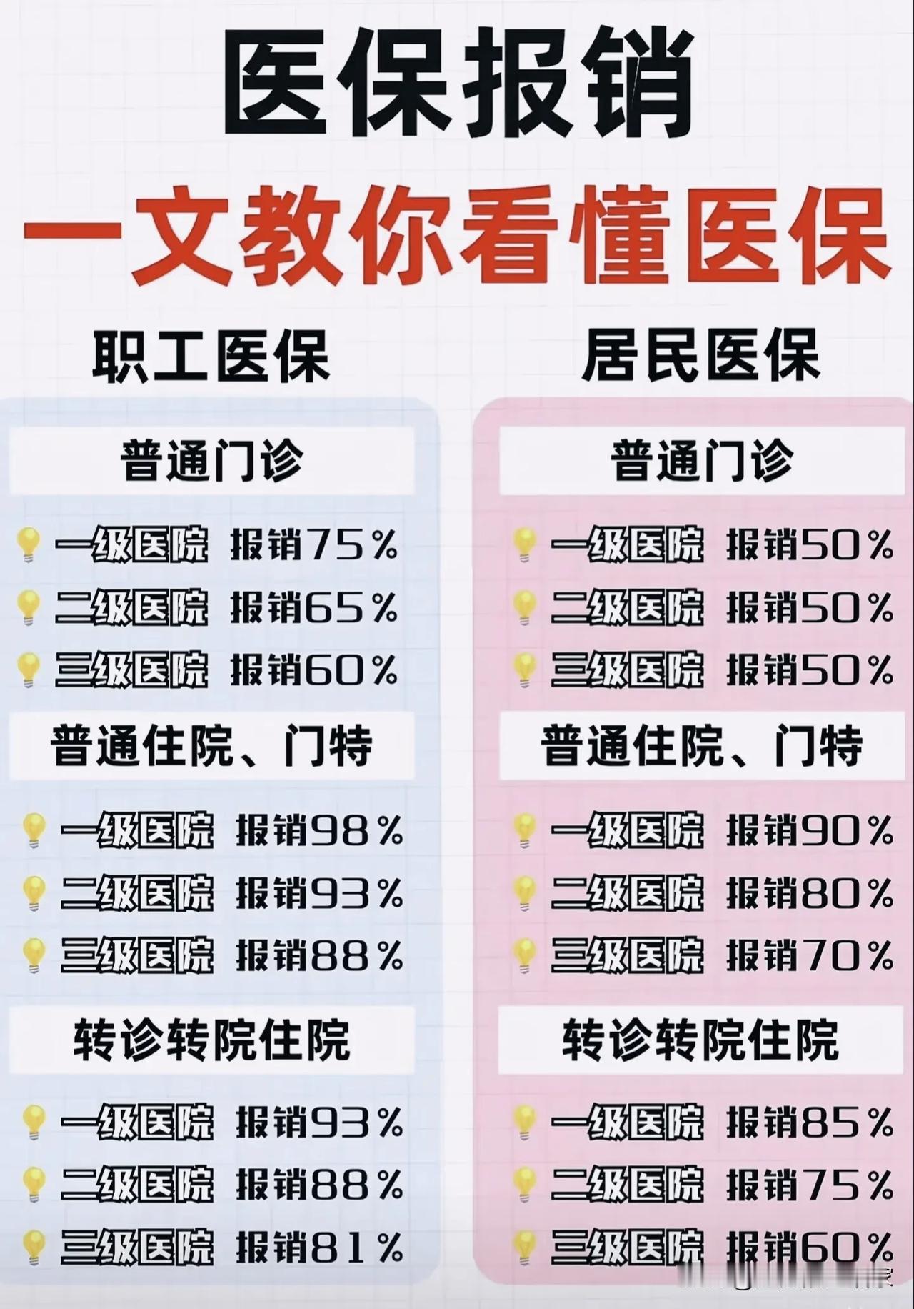 职工医保VS居民医保一张图看懂！别再傻傻分不清报销差距！很多人一直搞不懂职