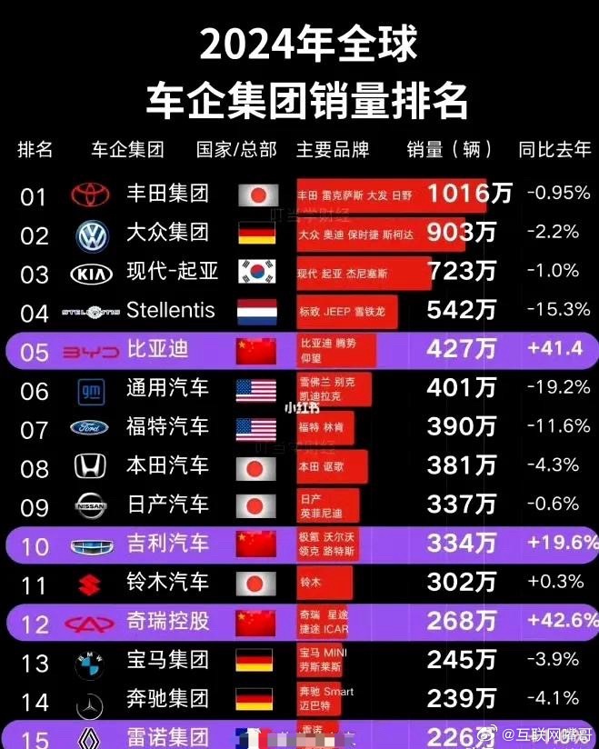 一直以为比亚迪很快能进入世界第一，没想到丰田汽车依然稳坐老大的位置，有点想不明白