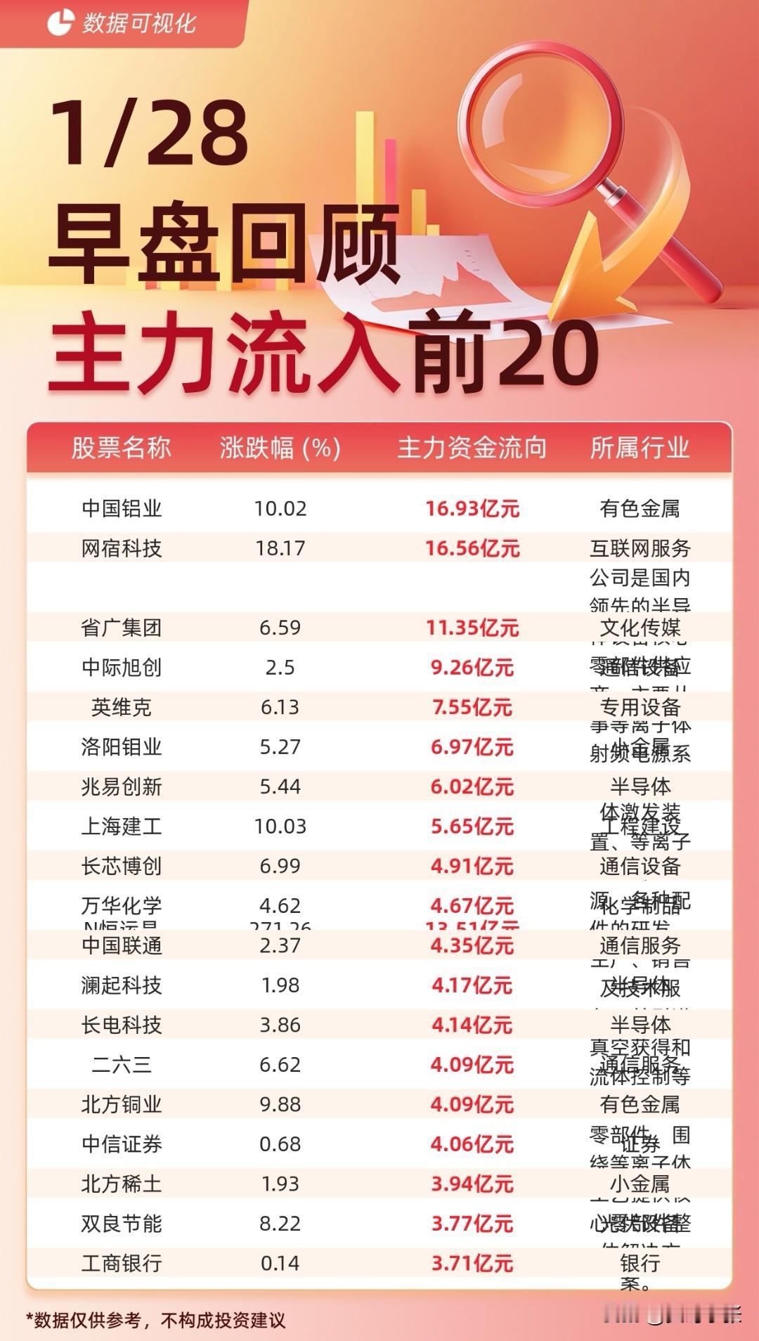 1月28日早盘主力资金动向速览：流入端，中国铝业、网宿科技、省广集团等获主力大举