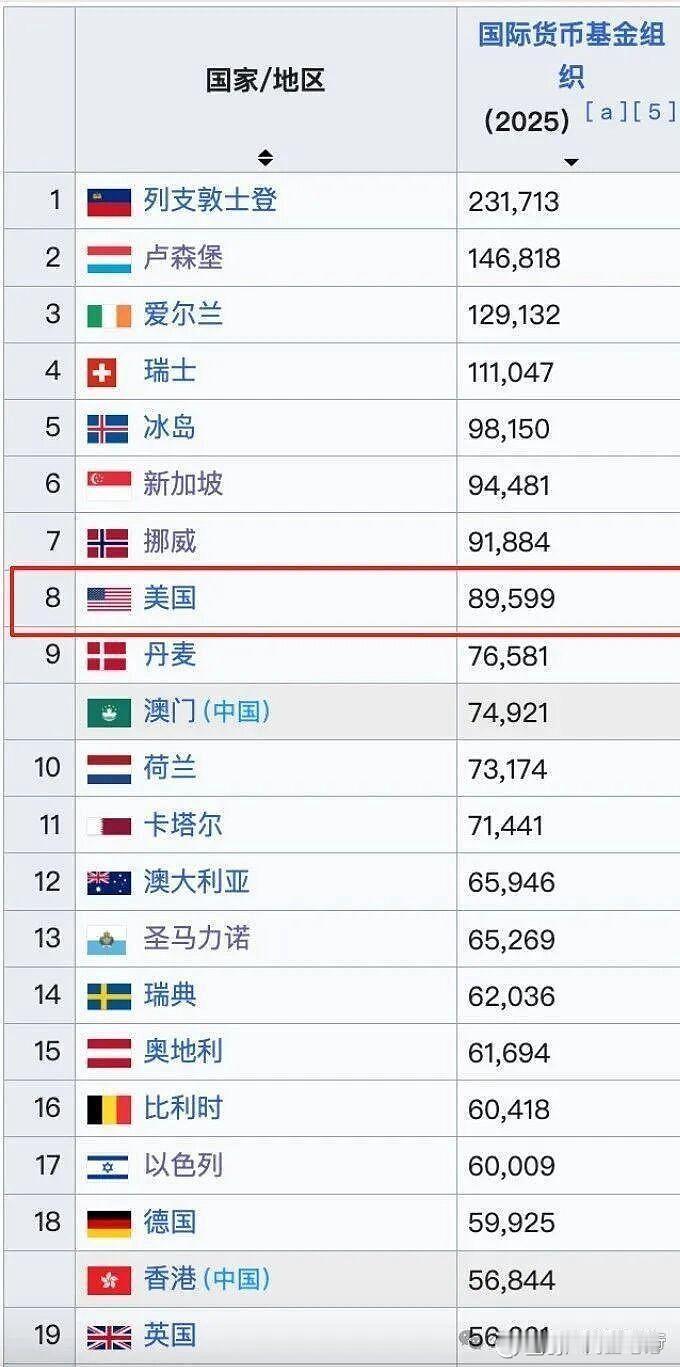 我说一个惊呆大部分人的事实，美国人均GDP已经迈过9万美元的门槛。大部分人还