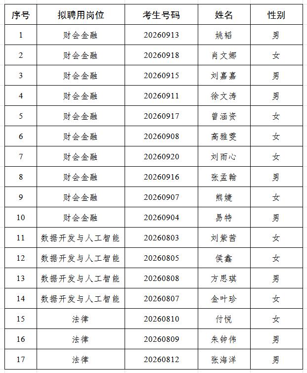 湖南省财政厅2026年招聘拟聘用人员公示！财会、数据、法律岗都有！湖南省财政厅