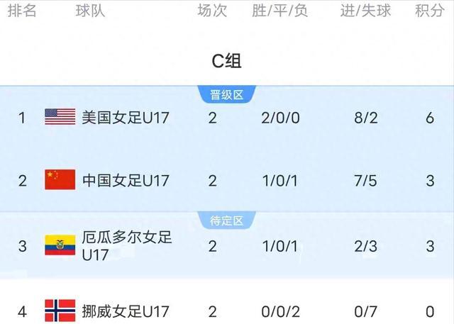 中国u17女足又面临着相同的难题，打平即出线。不过，挪威这个强队都赢了，厄瓜多尔