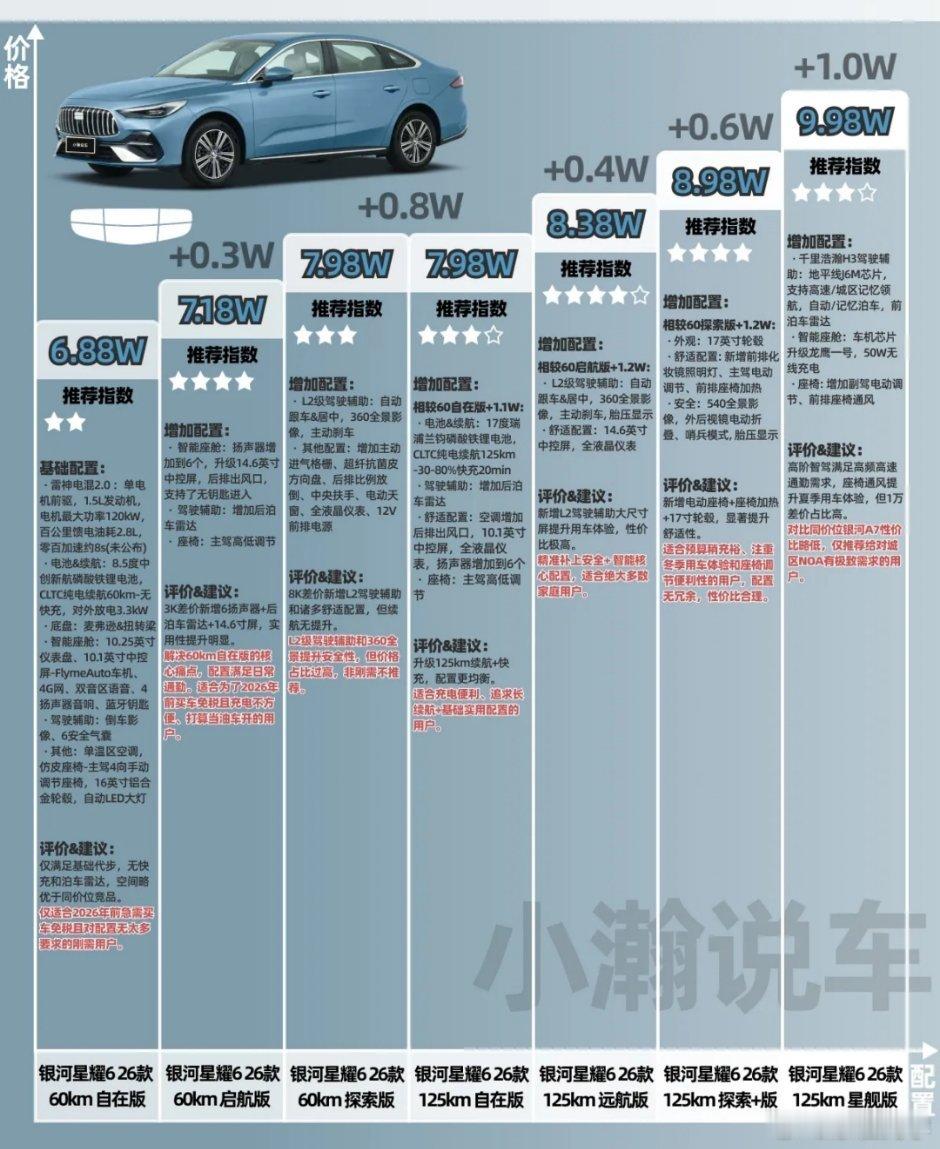 一张图讲吉利银河星耀6的7个配置该怎么选👀前脸酷似“大奔”的吉利银河星耀6提供