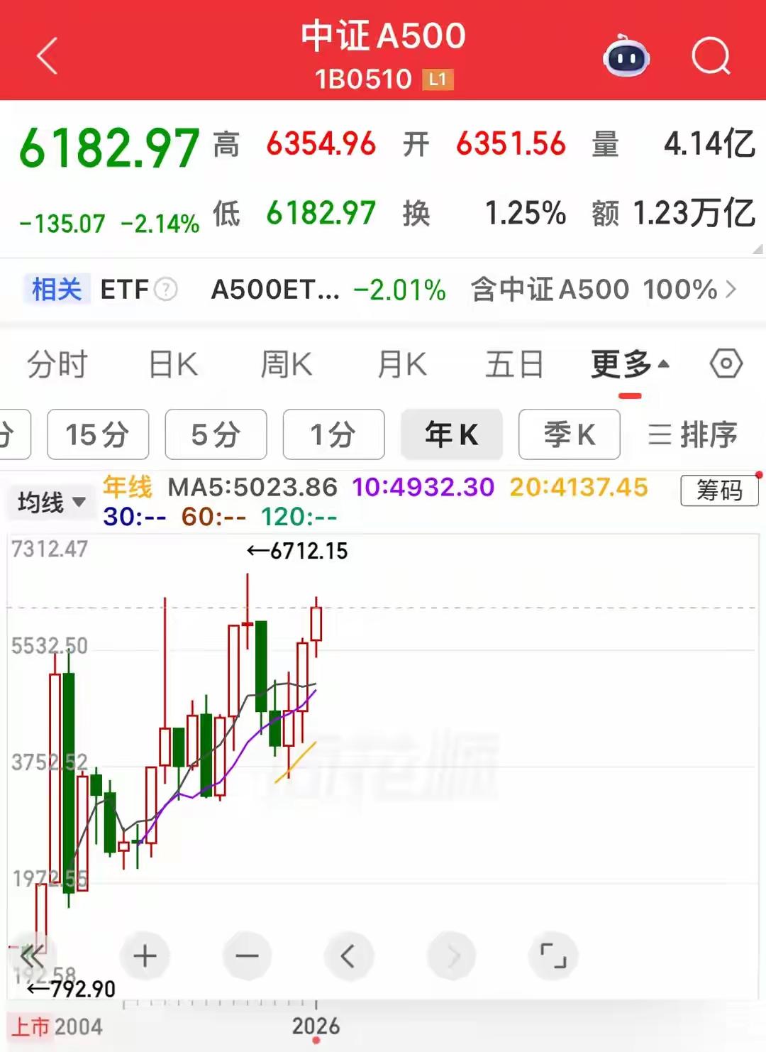 炒股多年，见过太多人盯着K线熬夜，研究财报到脱发，最后还是亏得一塌糊涂。其实普通