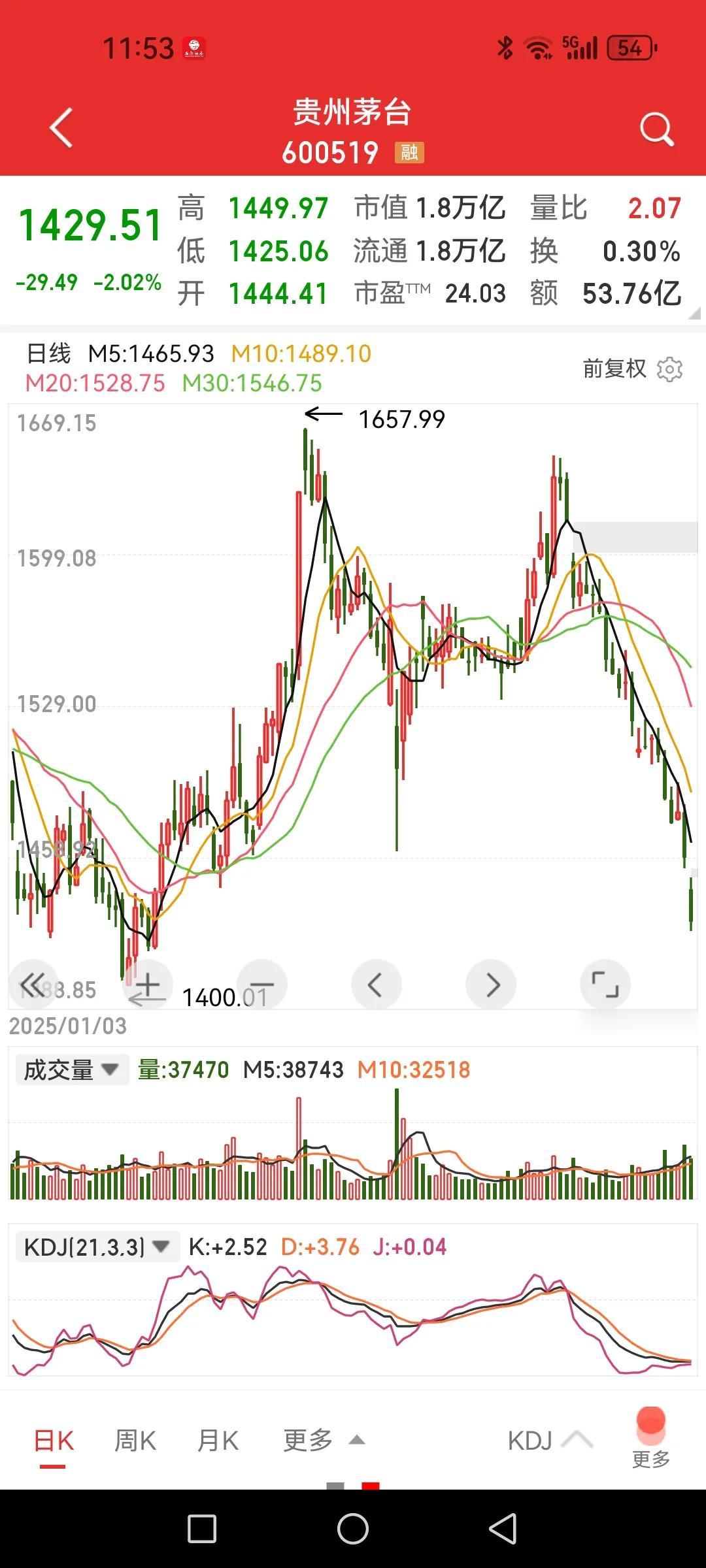 看到白酒股真是醉了，呵呵。忽然想起了光伏板块下跌的时候没有最低只有更低。但这