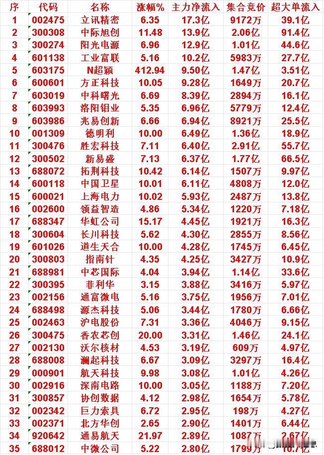10月24日尾盘30分钟,主力资金“大幅抢筹的”35名单一览!立讯精密:净流