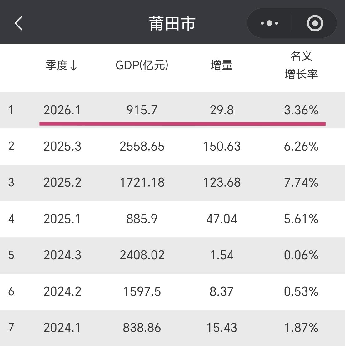 【2026年一季度，莆田市GDP超过900亿元，增量接近30亿元】莆田市今年