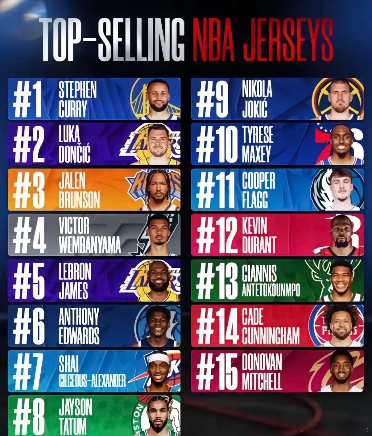 NBA官方公布了上半程球员球衣销量排行榜，排名前10分球员分别是：1库里、2东契