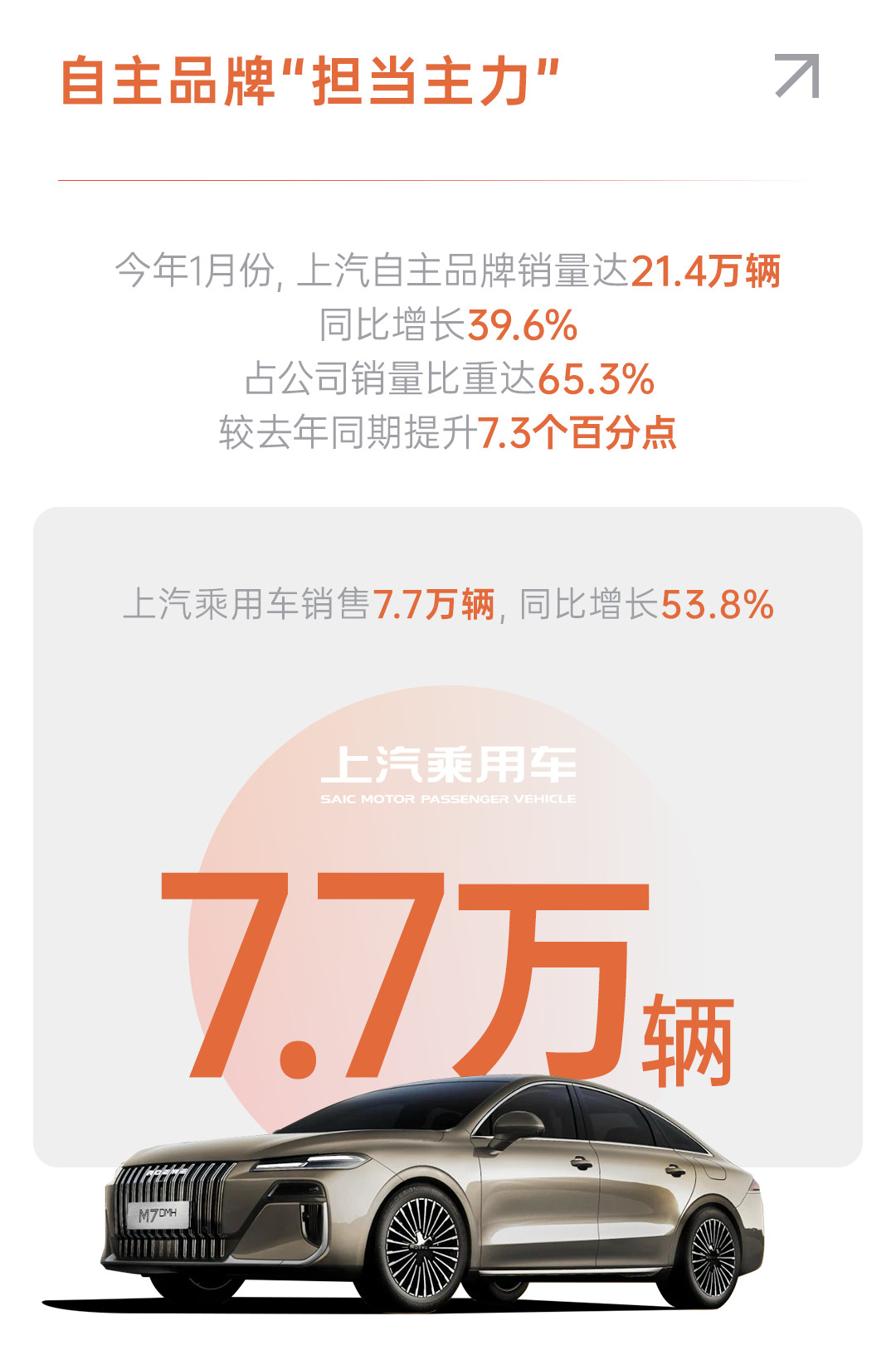 上汽集团1月销售32.7万辆，同比增长23.9%。其中，乘用车7.7w台。智己没