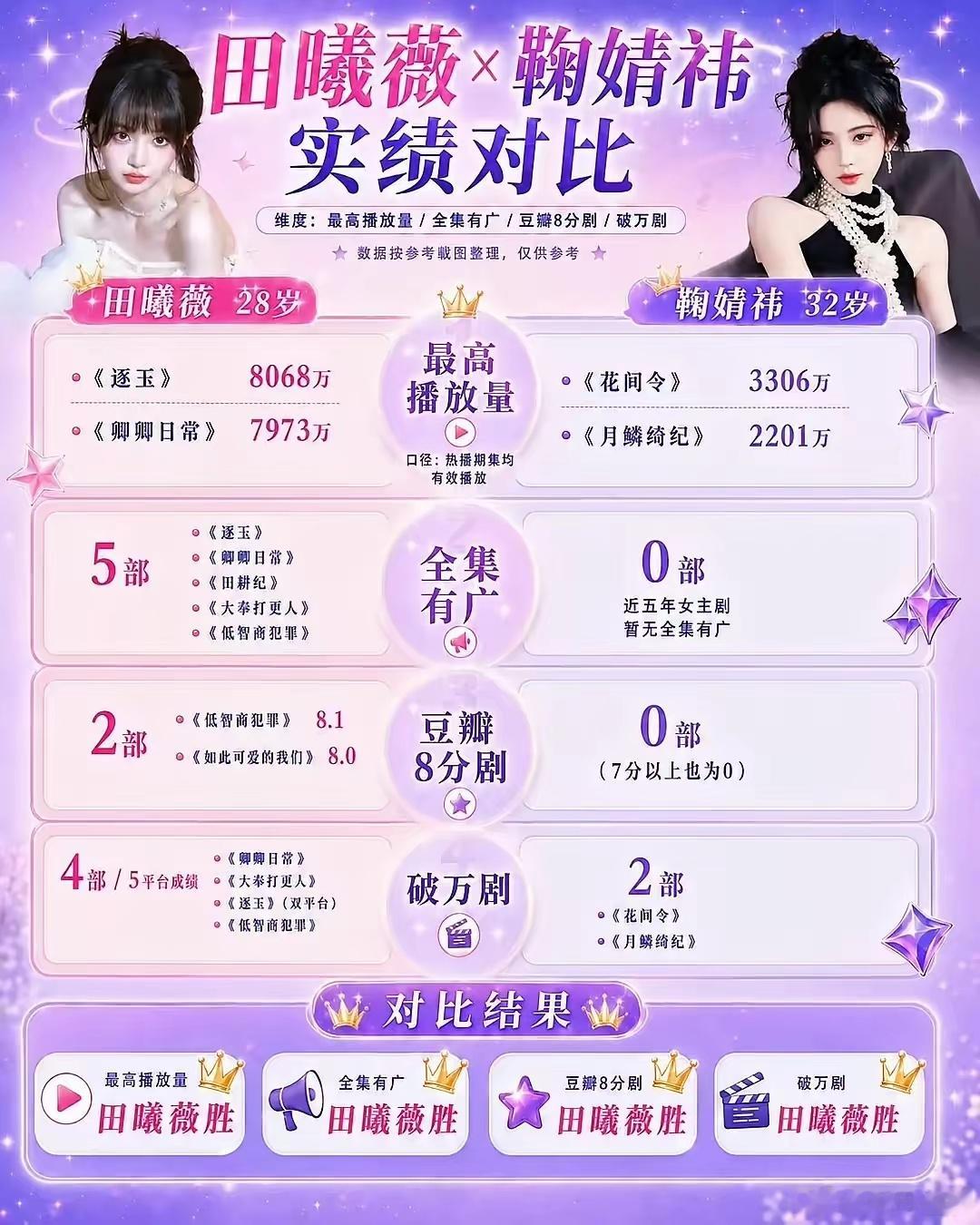 拿田曦薇和鞠婧祎比实绩，其实俩人的资源配置本来就不在一个层面内娱网友常将田曦薇与