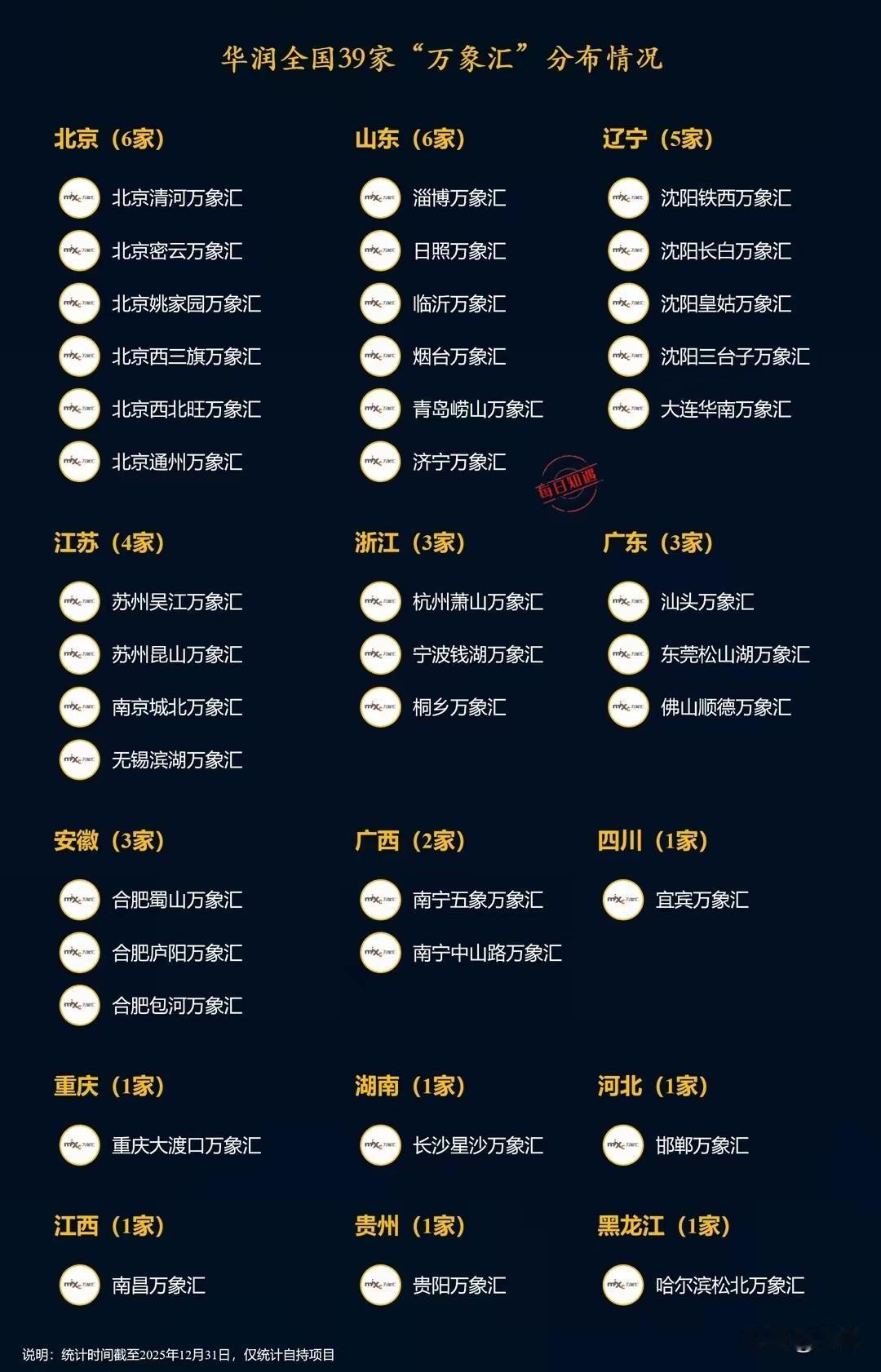 华润全国39座万象汇。沈阳4家万象汇仅次于北京，这座东北的商业之王，在全国也具