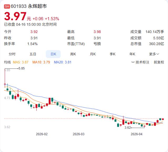 永辉超市一季报：营收133.67亿下滑23.53%，净利2.87亿却暴增94.4