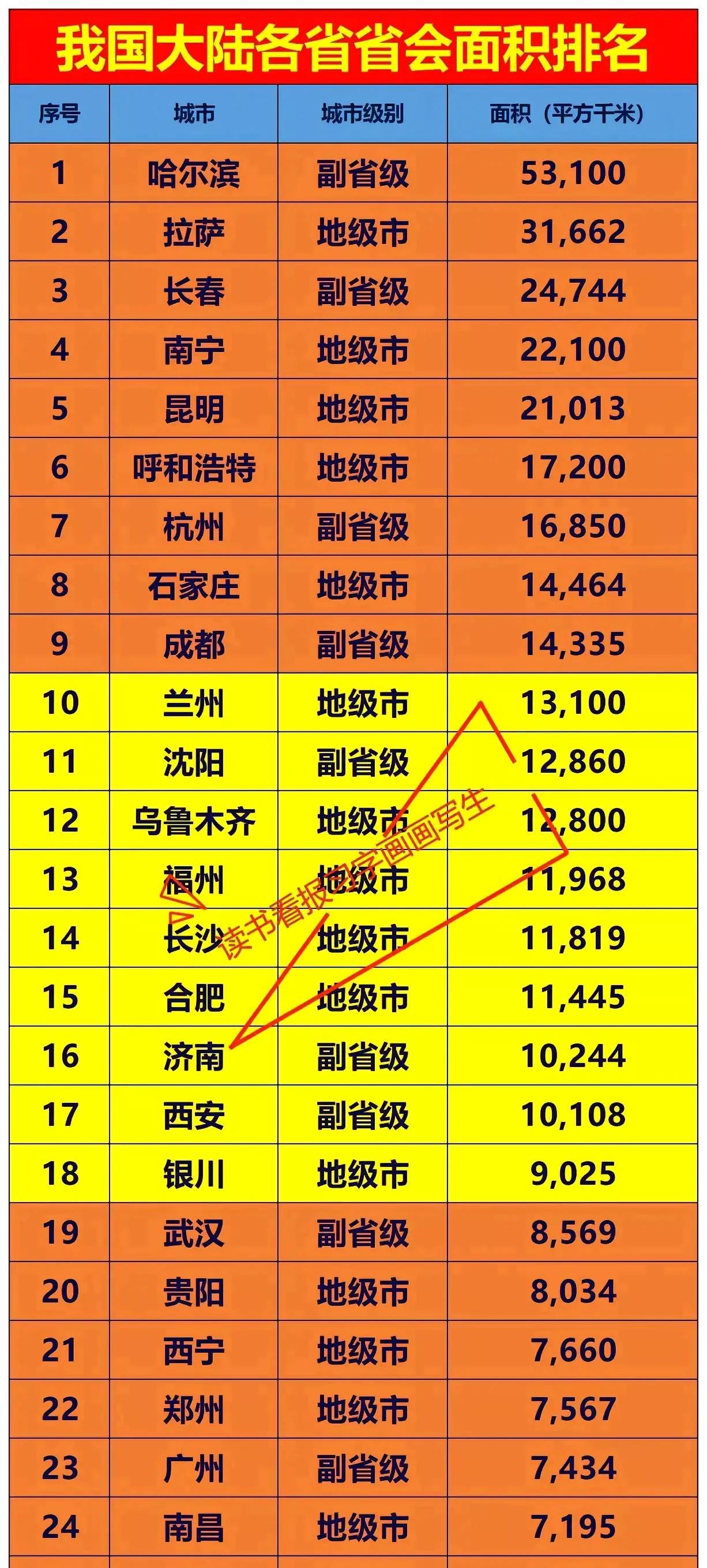 在我国现有省会里面，只有10个副省级省会，其他的都是地级市，福州8次申请副省级未