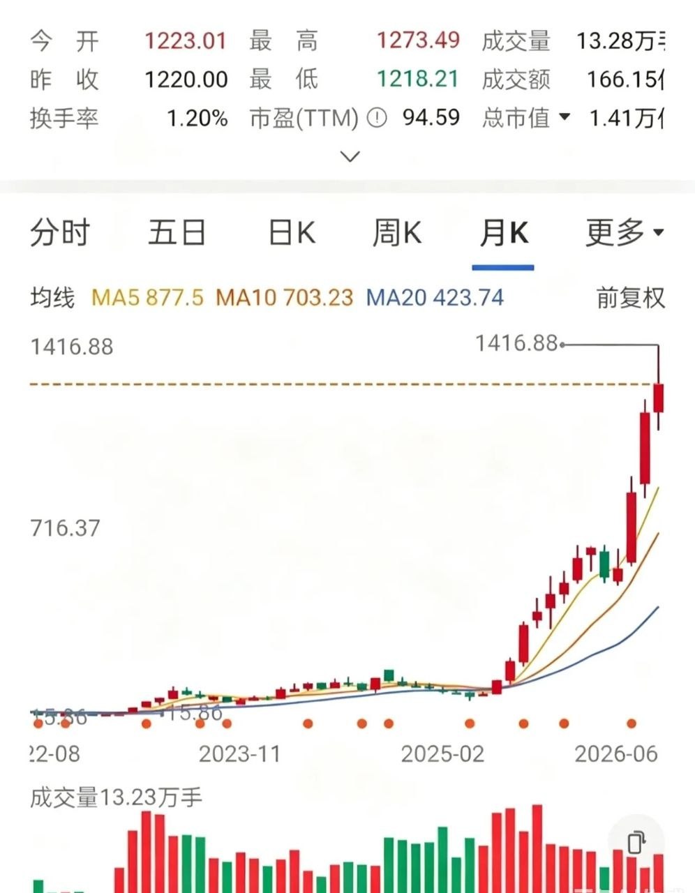 一位山东股民20元进场1万股，刚建仓就迎来下跌，不甘心低位18元再加仓1万股，前