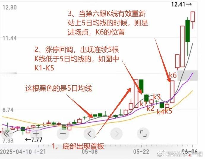 分享很多大佬都在用的一种低吸模式，直接通过一个案例说方法。如下图所示，该模式需要
