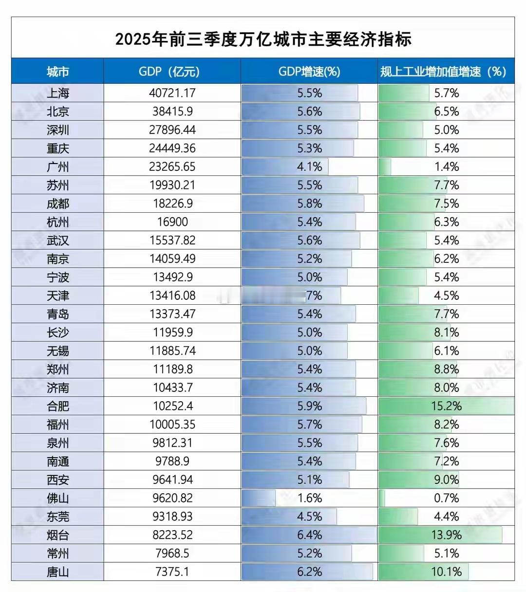 前三季度万亿城市主要经济指标一览：​​​