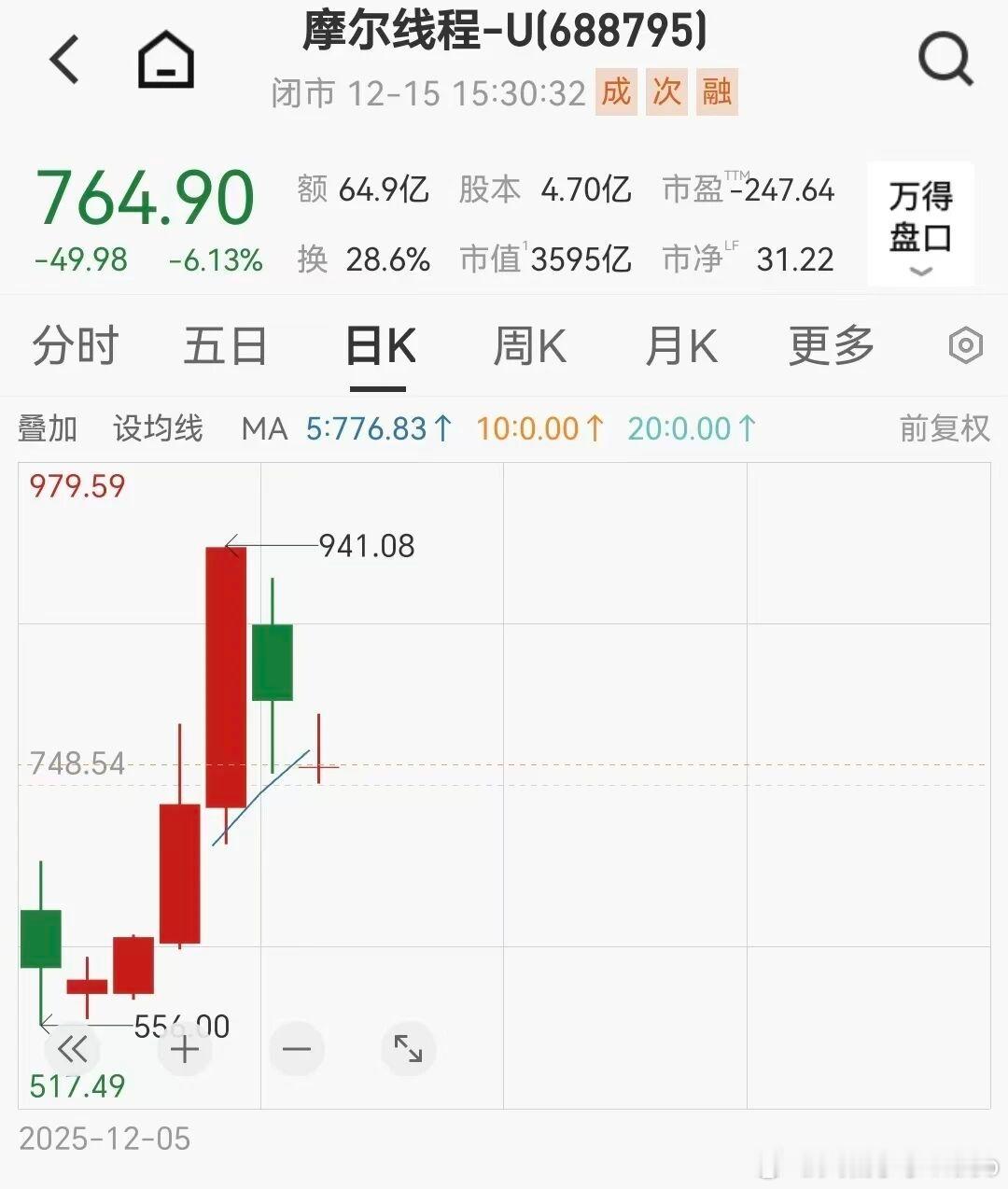 【摩尔线程市值蒸发近1000亿】摩尔线程回应75亿元做理财近日，有着“国产