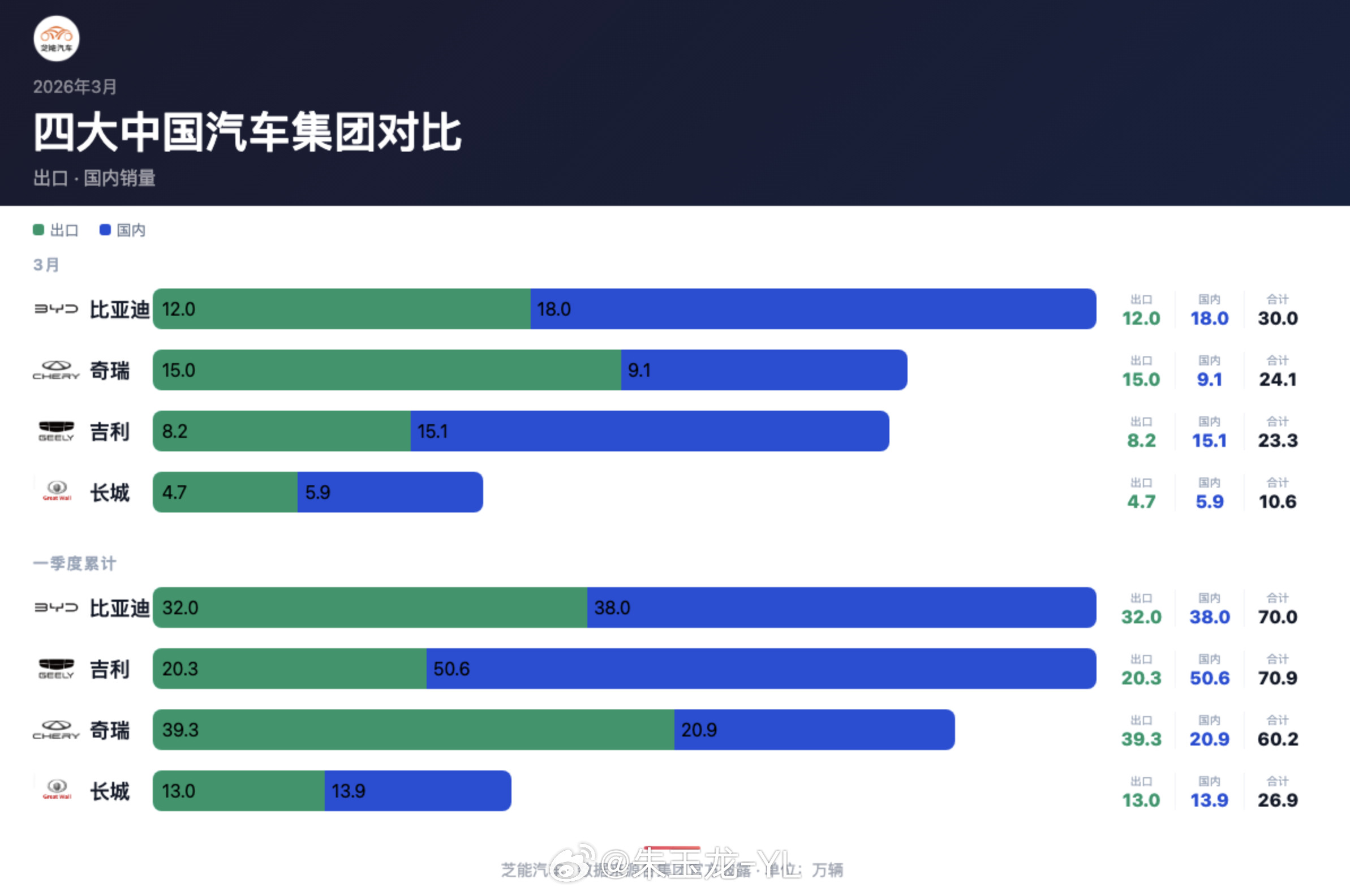 奇瑞的数据也出来了，3月超过了吉利今年的竞争重点就是出口了，在国内打生打死，不如