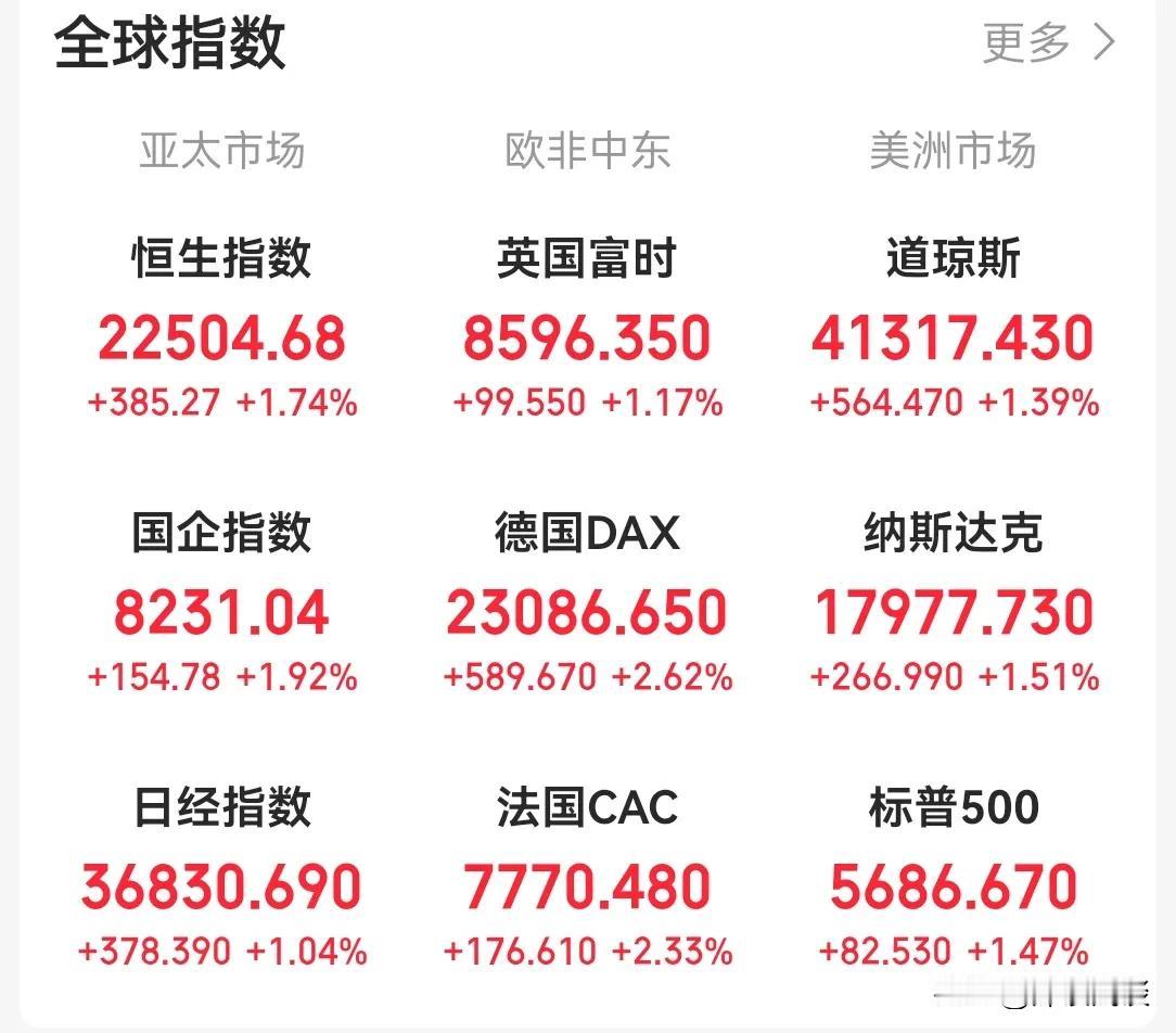 A股休息，外围都在涨，富时A50期货也在涨，五一归来。A股开门红。