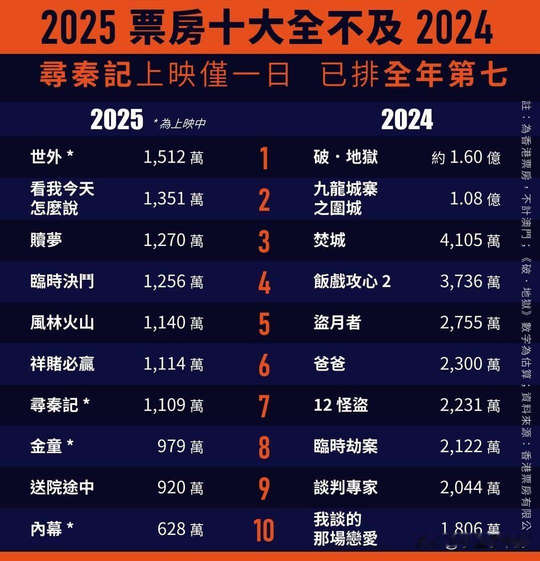 香港电影票房十大：2025与2024对比香港票房有限公司于公布，去年香