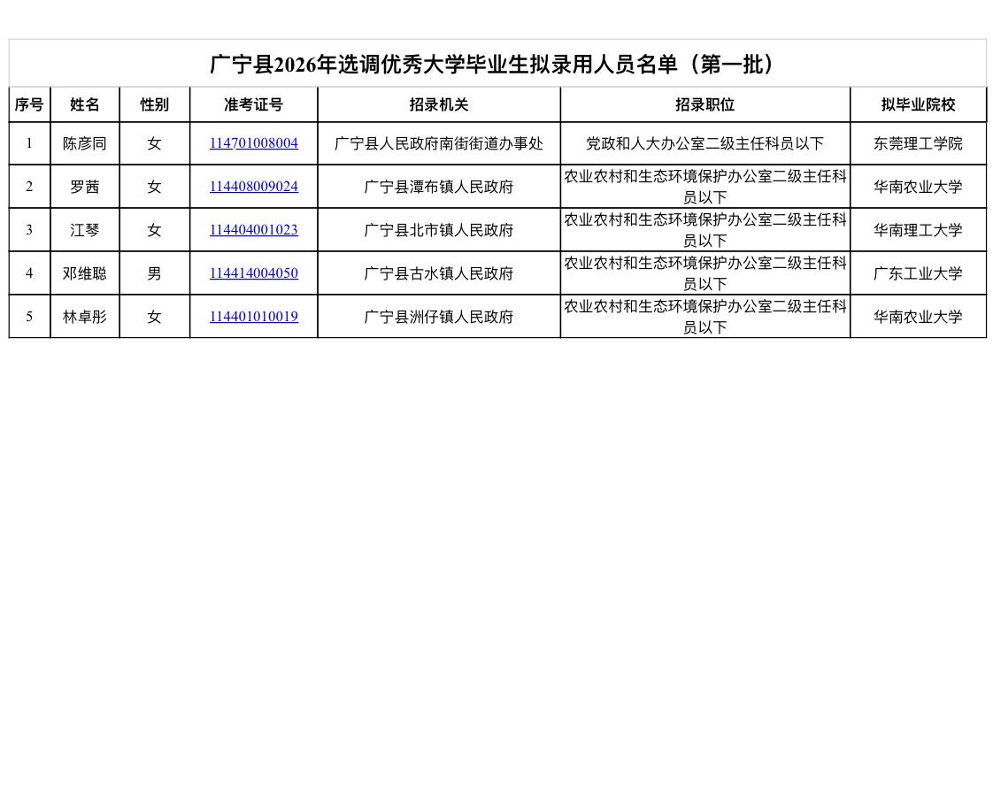 名单公示！肇庆广宁选调生拟录用名单(第一批)📢发布单位:广宁县委组织部