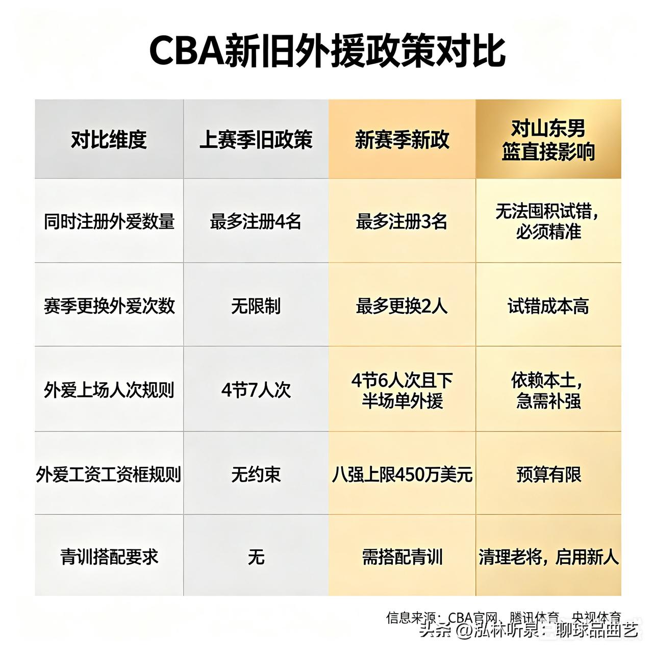外援名额砍到3个、换援次数锁死！山东今年选外援再也输不起看完媒体发布的完整外