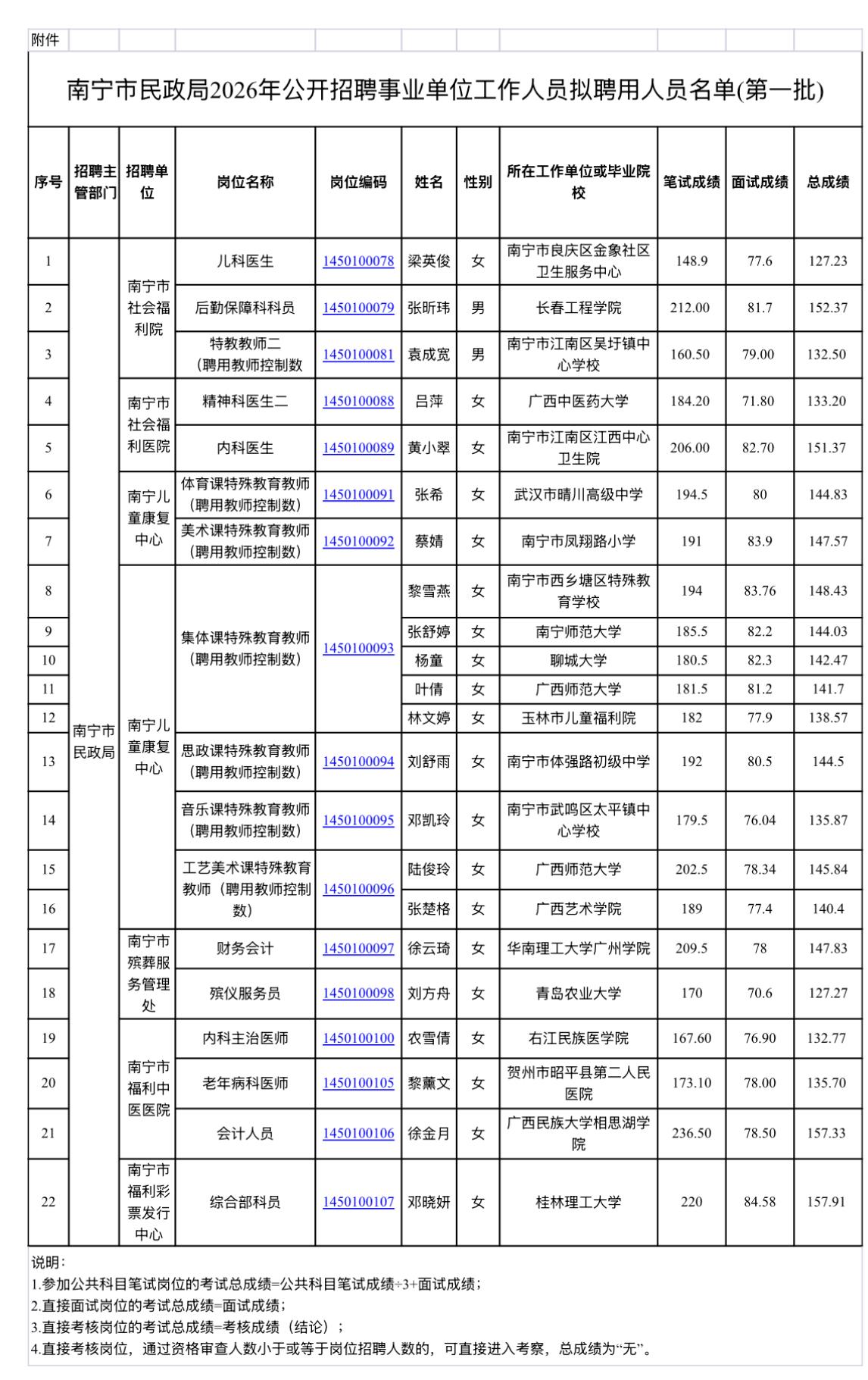 【广西南宁】南宁市民政局2026年公开招聘事业单位工作人员拟聘用人员公示（第一批
