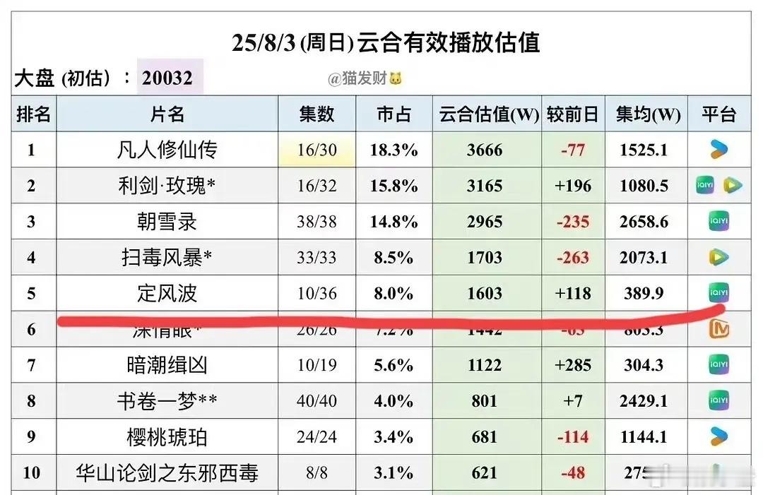大家还记不记得，2024年于正曾放出一句“狠话”：明年那些大男主剧都得扑街！这话