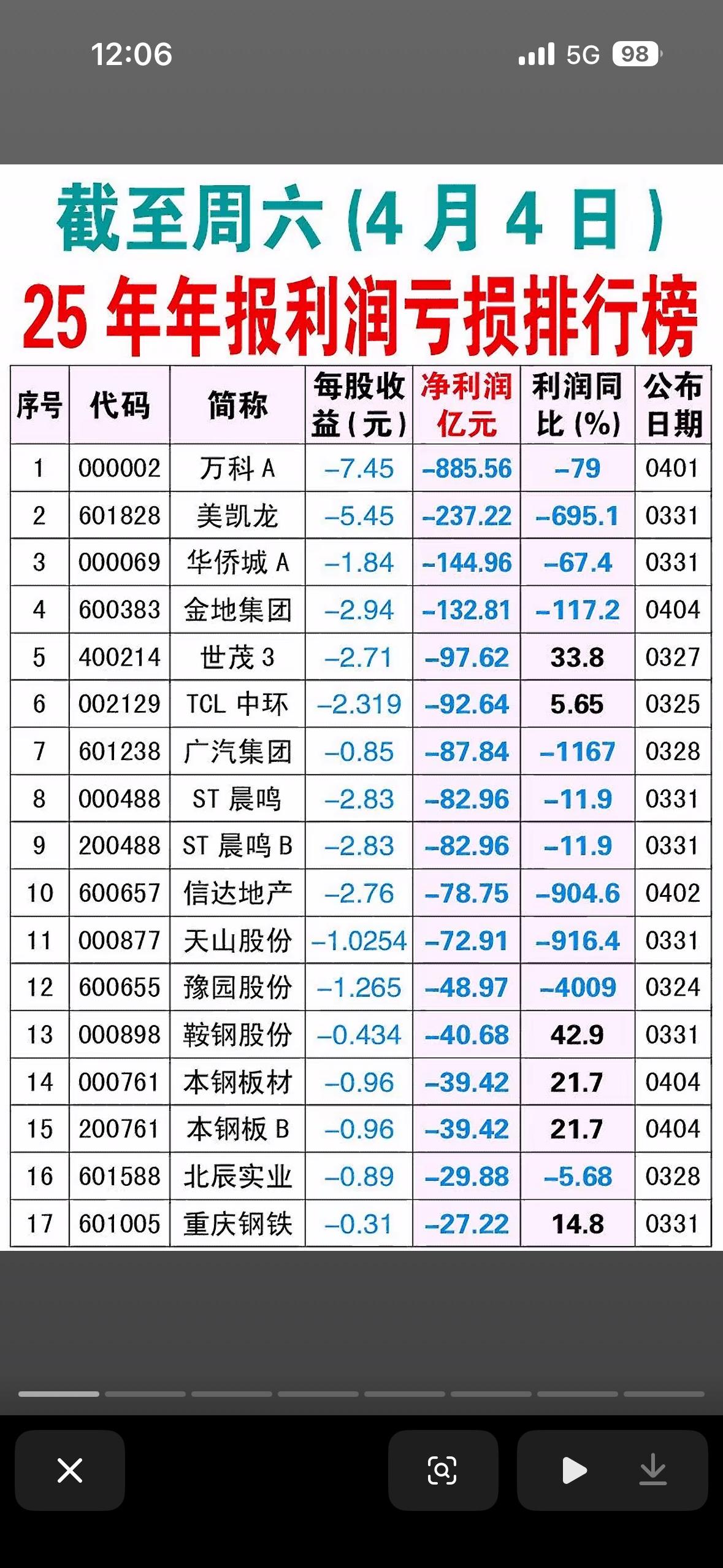 2025年年报利润亏损排行榜。2025年年报利润亏损排行榜真是让人惊掉下巴。