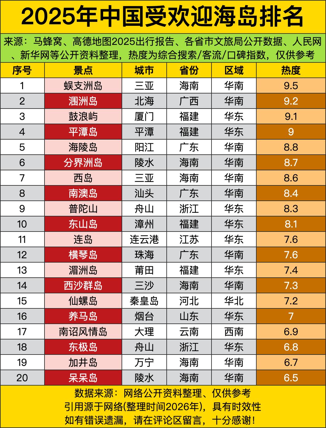 三亚蜈支洲岛直接一骑绝尘，9.5的热度断层甩第二名一大截，合着大家都爱往三亚跑冲