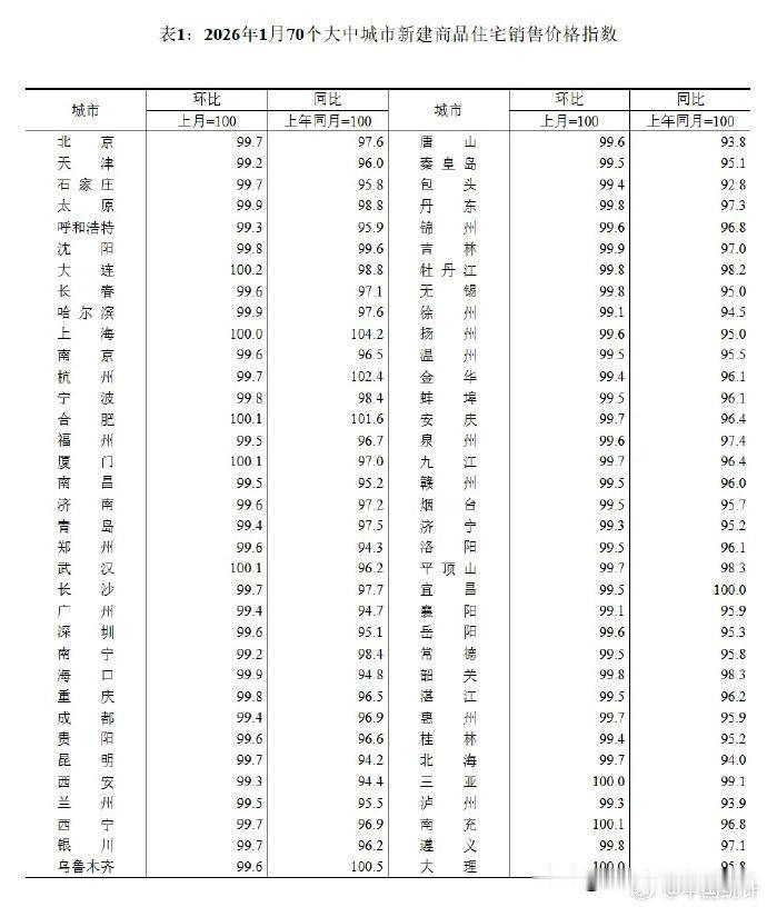 新房房价起不来，二手房房价就在那被按的死死的。这是统计局发布的1月全国70城的