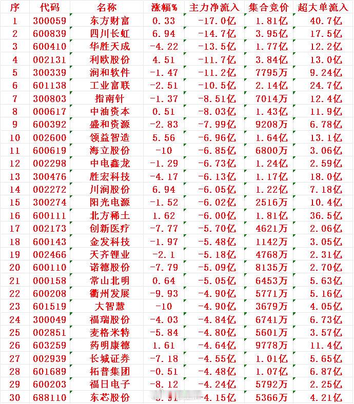 8月20日尾盘30分钟，主力资金“大幅卖出的”30名单！1东财-17.0亿