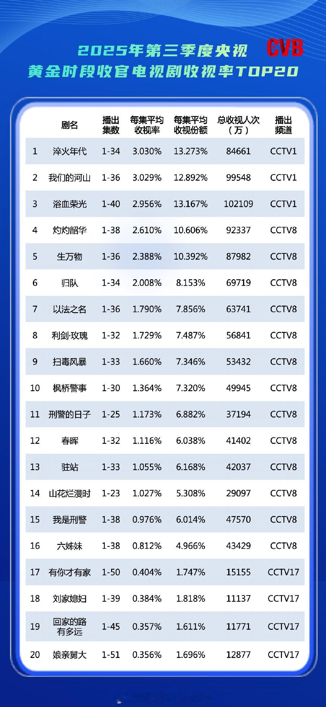 【2025年第三季度中国视听大数据CVB电视剧收视率TOP20/30】央视：淬火